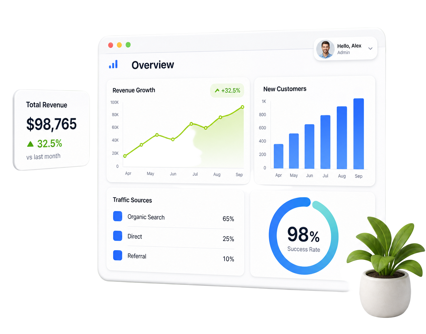 Analytics dashboard showing revenue growth, new customers, traffic sources and a 98% success rate